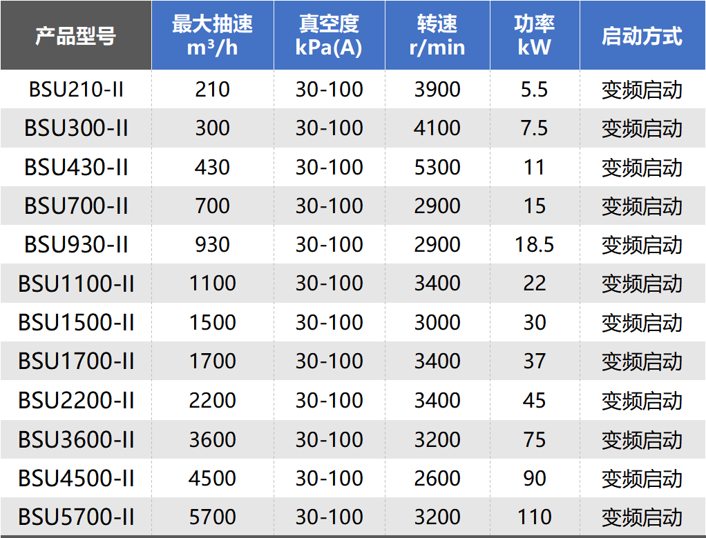 鮑斯新品資訊丨BSU系列無油螺桿真空泵環(huán)保0煩惱，負壓更強，適應(yīng)多種工況！